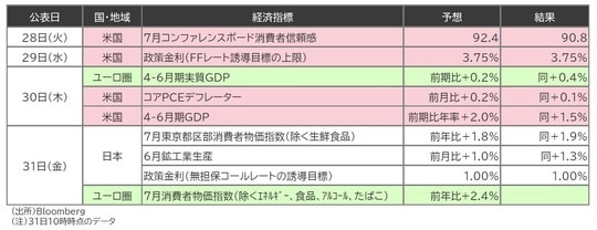 出所:Bloomberg (注)31日10時時点のデータ
