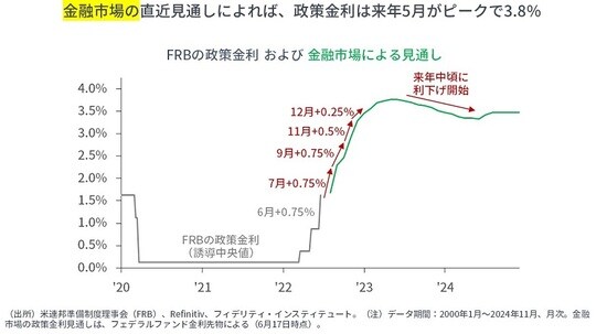 ［図表2］FRBの政策金利および金融市場による見通し