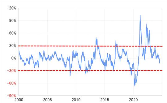 出所:リフィニティブ社データよりマネックス証券が作成