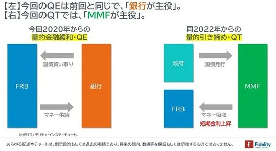 ［図表4］今回2020年からの量的金融緩和・QEと同2022年からの量的引き締め・QT