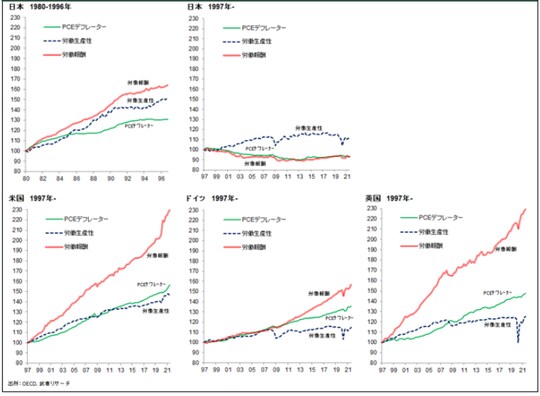 出所：OECD、武者リサーチ