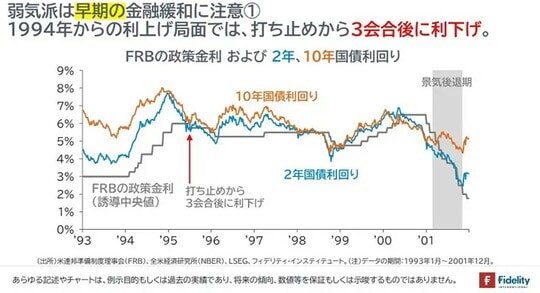 ［図表4］FRBの政策金利および2年、10年国債利回り
