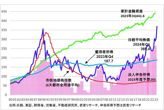 出所:日銀、東証、財務省、労働省、不動産研究所、武者リサーチ、申告所得予想は武者リサーチ