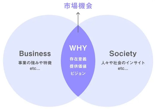 （出所：YRK and 事業変革のヒントが見つかる Re／BRANDING magazineコラム）