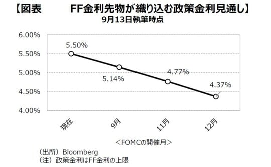 ［図表4］FF⾦利先物が織り込む政策⾦利⾒通し