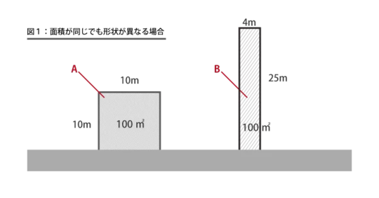 ［図表1］面積が同じでも形状が異なる場合