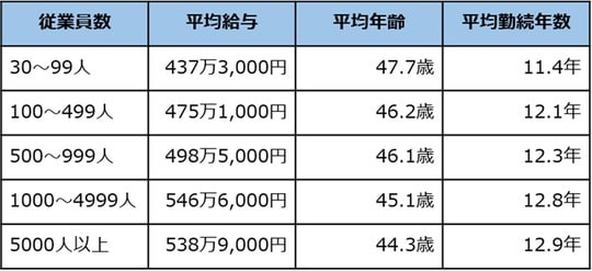 出典:国税庁「令和6年分 民間給与実態統計調査」をもとに筆者作成