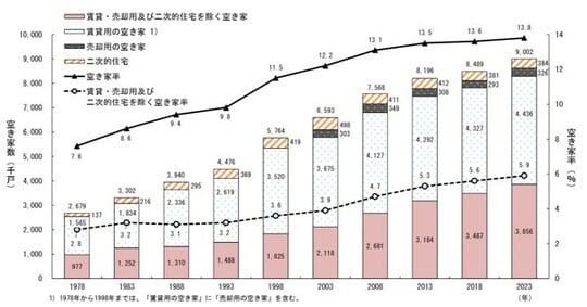 出典:総務省 令和5年住宅・土地統計調査 住宅及び世帯に関する基本集計(確報集計)結果