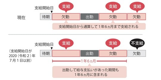 出典：『【図解】医療費・仕事・公的支援の悩みが解決する がんとお金の話』（彩図社）