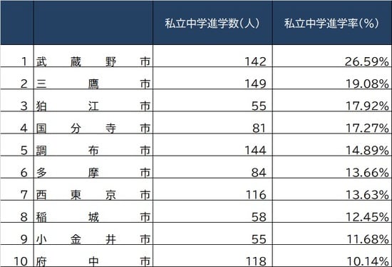 出所：東京都教育委員会『令和3年度公立学校統計調査報告書』より作成 ※郡部含む