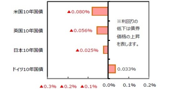 （出所）FactSet、Bloomberg L.P.のデータを基に三井住友DSアセットマネジメント作成