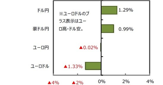 （出所）FactSet、Bloomberg L.P.のデータを基に三井住友DSアセットマネジメント作成