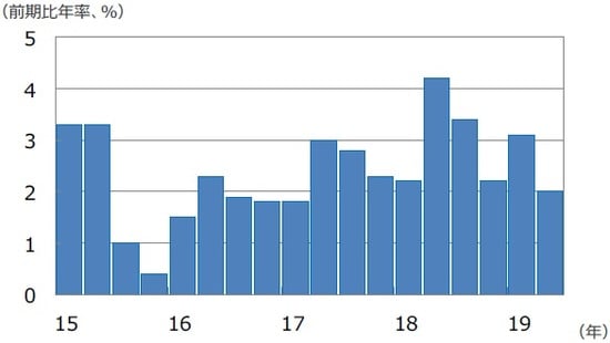 （注）データは2015年1-3月期～2019年4-6月期。 （出所）Bloomberg L.P.のデータを基に三井住友DSアセットマネジメント作成