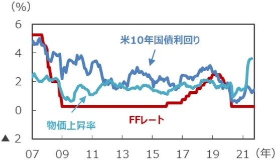 （注1）FFレート、米10年国債利回りは2007年1月～2021年9月。 2008年12月以降のFFレートは誘導レンジの上限を表示。 （注2）物価上昇率は個人消費支出（PCE）コア物価指数の前年同月比。 2007年1月～2021年7月。 （出所）Bloombergのデータを基に三井住友DSアセットマネジメント作成 