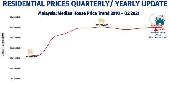 出所：マレーシア統計局