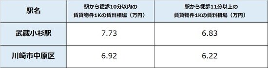 出所:公益社団法人全国宅地建物取引業協会連合 会調べ(6月8日時点) ※単位は万円