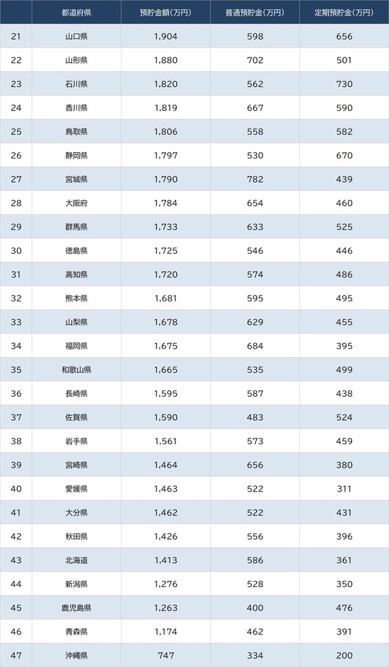 出所：総務省『家計調査 貯蓄・負債編 2025年平均』 ※本調査は市区町村単位での算出。便宜上、都道府県庁所在地の数値を都道府県と明記している