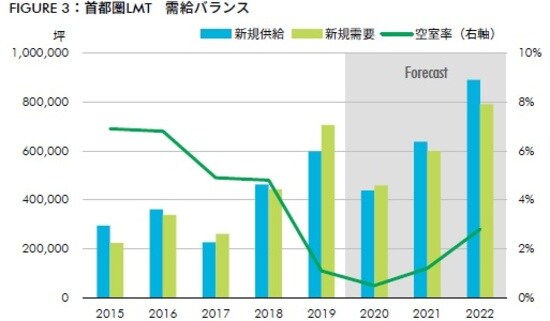 出所：CBRE、2020年11月