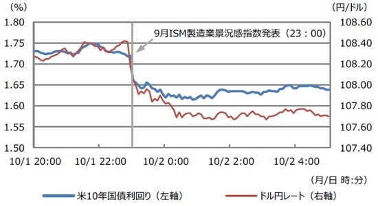  (注)データは2019年10月1日20：00から10月2日5：00。日時は日本時間。 (出所)Bloomberg L.P.のデータを基に三井住友DSアセットマネジメント作成
