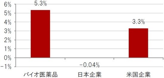 予想時点：2019年12月10日、ブルームバーグ集計アナリスト予想平均 ※バイオ医薬品関連企業：ナスダック・バイオテック指数、日本企業：TOPIXの構成銘柄、米国企業：S&P500種株価指数 出所：ブルームバーグのデータを使用しピクテ投信投資顧問作成