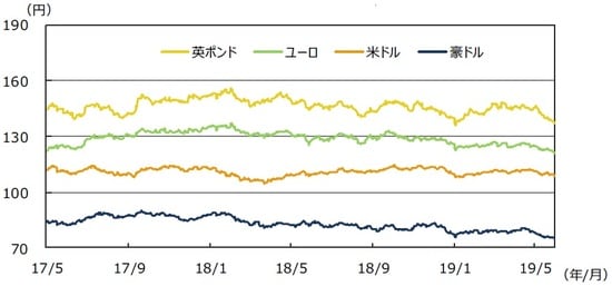 （注）データは2017年5月1日～2019年5月31日。 （出所）Bloomberg L.P.のデータを基に三井住友DSアセットマネジメント作成