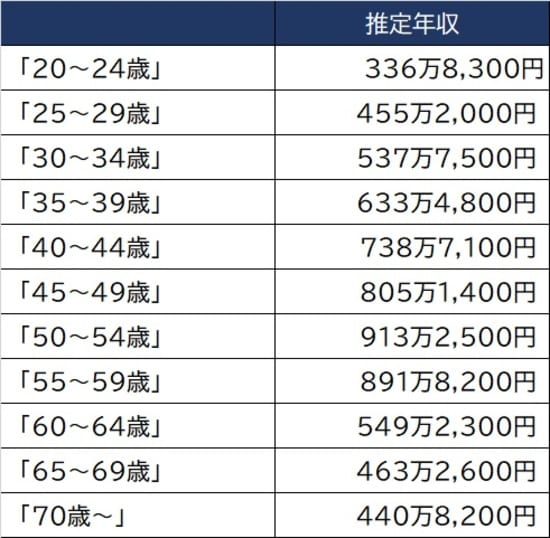 出所：厚生労働省『令和2年賃金構造基本統計調査』より算出