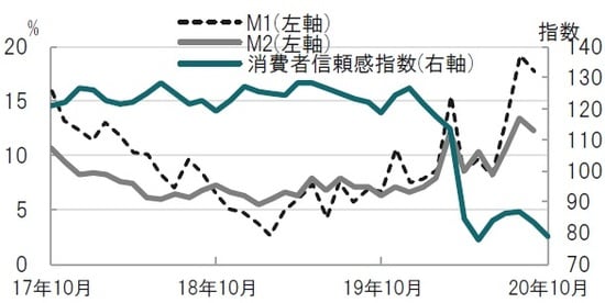 月次、期間：2017年10月～2020年10月、マネーサプライは前年比、9月迄 出所：ブルームバーグのデータを使用してピクテ投信投資顧問作成