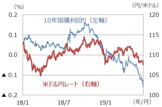 （注）データは2018年1月4日～2019年6月20日。 2019年6月20日は15時時点。 （出所）Bloombrg L.P.のデータを基に三井住友DSアセットマネジメント作成