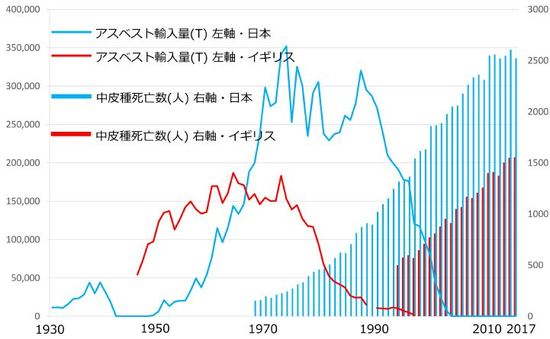 日本：財務省「アスベスト輸入量財務省貿易統計」英国：「中皮種死亡数政府統計資料meso01」より作成