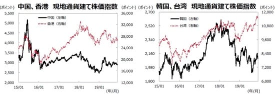 （注１）データは2015年1月1日～2019年11月29日。 （注２）各国の株価指数の名称はP14の参照ページに記載。 （出所）Bloombergのデータを基に三井住友DSアセットマネジメント作成