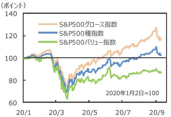 (注)データは2020年1月2日~2020年9月11日。 (出所)Bloomberg L.P.のデータを基に三井住友DSアセットマネジメント作成