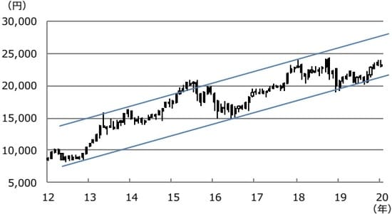（注）データは2012年1月から2020年1月。上値抵抗線は2013年5月高値と2018年1月高値を結んだ線。下値支持線は2012年10月安値と2016年6月安値を結んだ線。 （出所）Bloomberg L.P.のデータを基に三井住友DSアセットマネジメント作成
