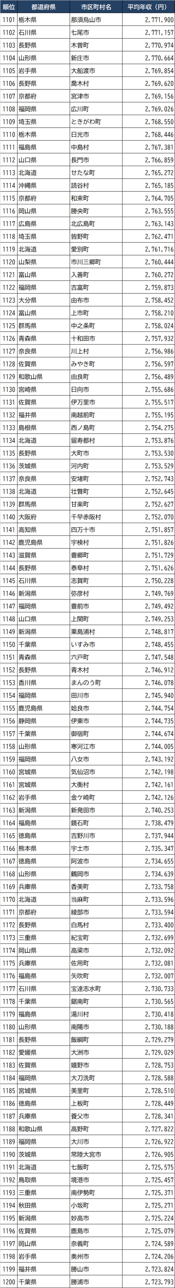 出所：総務省『令和3年度課税標準額段階別所得割額等に関する調』より作成