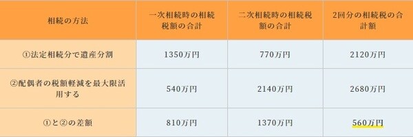 それぞれのパターンでの相続税額