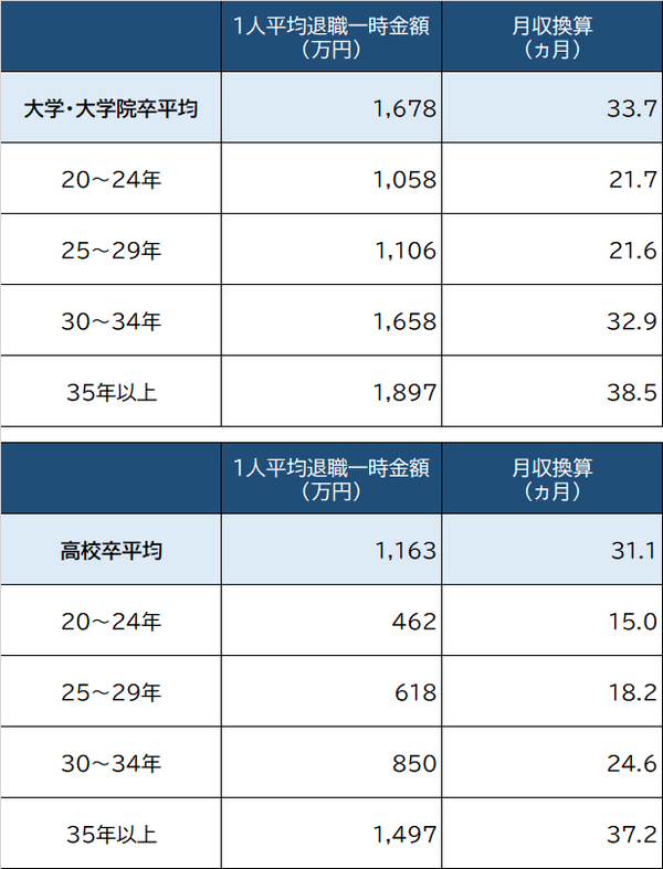 大卒・高卒会社員の「平均退職金」｜資産形成ゴールドオンライン