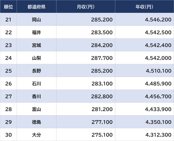 出所：厚生労働省『令和4年賃金構造基本統計調査』より。数値は男女計、学歴計、従業員10名以上。月収は所定内給与額、年収は数値より算出