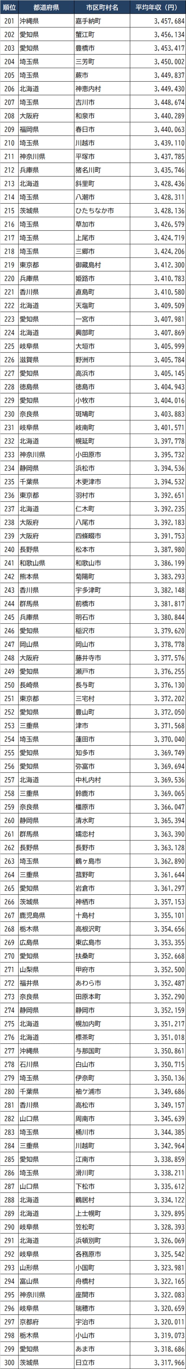 出所：総務省『令和3年度課税標準額段階別所得割額等に関する調』より作成