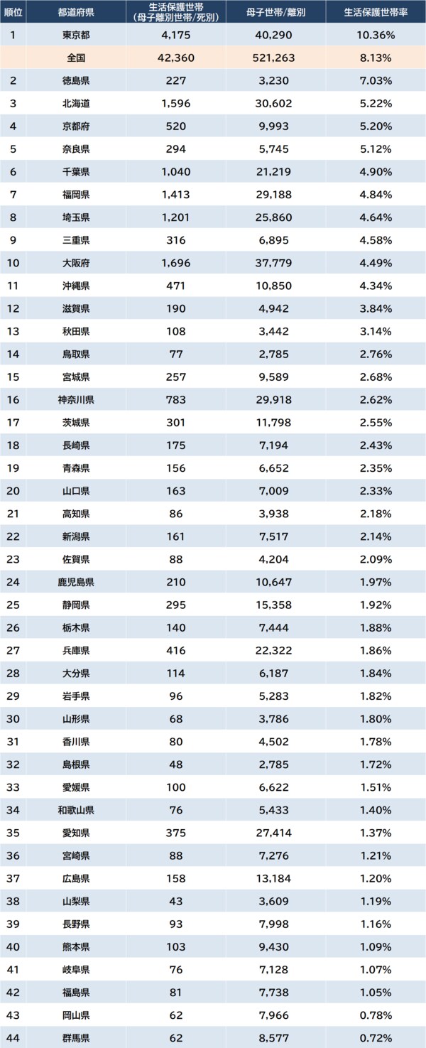 ※出所：厚生労働省『令和4年度被保護者調査』、総務省『令和2年国勢調査』より算出