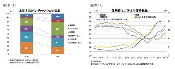 ［図表11］主要項目別インデックスウェイト比較 ［図表12］住居費および住宅価格指数