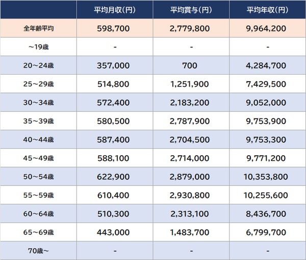 出所：厚生労働省『令和4年賃金構造基本統計調査』より算出 ※従業員1,000人以上、男性、学歴計