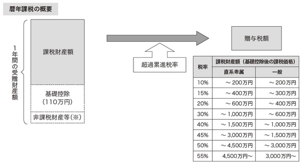 扶養義務者相互間の生活費又は教育費に充てるための受贈財産<br>婚姻期間が20年以上の配偶者から贈与を受ける居住用不動産（限度：2,000万円）等