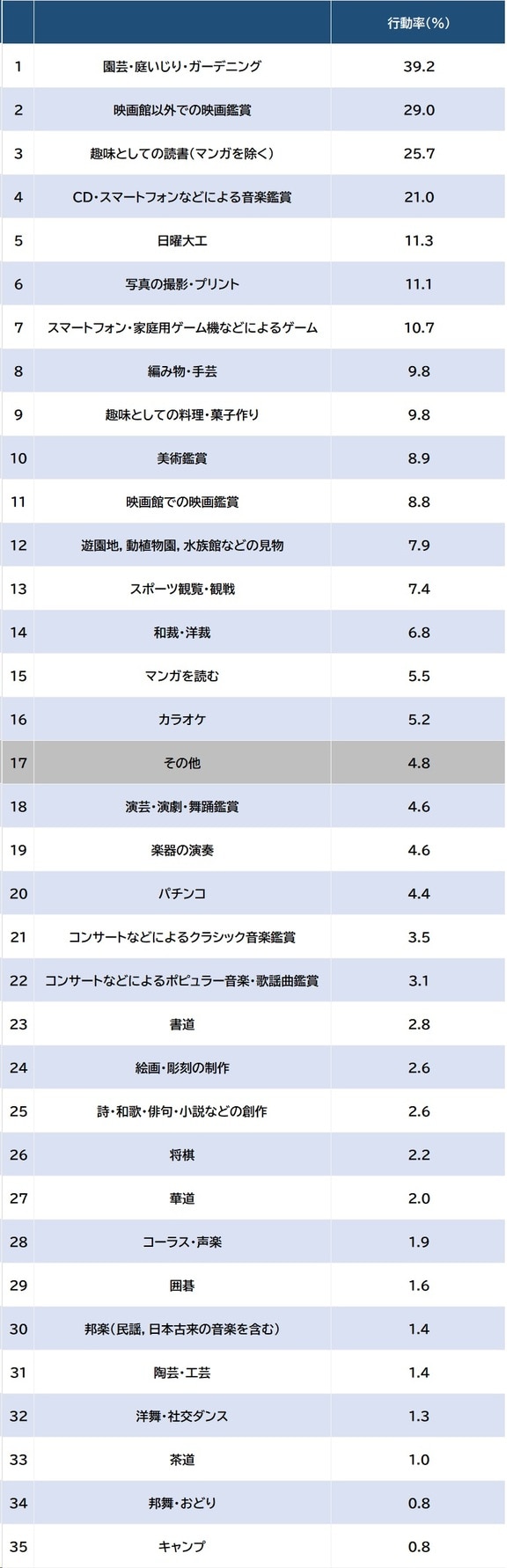 出所：総務省『令和3年社会生活基本調査』