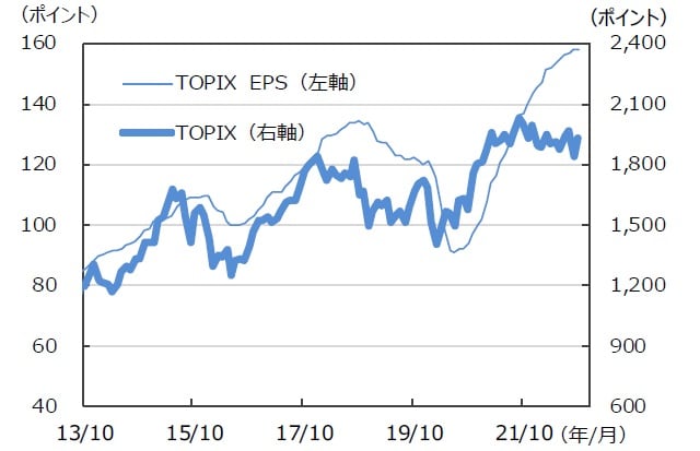 ※EPSとは…［Earnings Per Share］＝1株当たり純利益。当期純利益を発行済株式数で割ったものです。 （注）データは2013年10月～2022年10月。月末ベース。EPSは12ヵ月先予想ベース。FactSet集計。 （出所）FactSetのデータを基に三井住友DSアセットマネジメント作成