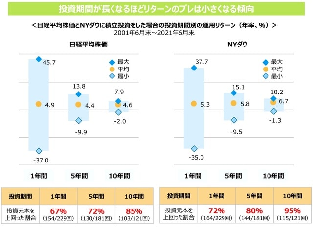  （注1）積立投資のシミュレーションは1年間（2001年6月末〜2020年6月末の各月末を起点として1年間）、5年間（2001年6月末2016年6月末の各月末を起点として5年間）、10年間（2001年6月末〜2011年6月末の各月末を起点として10年間）の各投資期間、「毎月10万円」を毎月末に月末値で投資したと仮定して計算（経費等は考慮していません）。ただし、最終月は投資しません。運用リターン（年率）は最終月末の積立評価額を積立投資元本で除し、年率換算して算出。 （注2）日経平均株価、NYダウは配当込み、いずれも円ベース。 （出所）Bloombergのデータを基に三井住友DSアセットマネジメント作成 ※上記は過去のデータを基に当社が行ったシミュレーションの結果であり、実際の投資成果ではありません。⼀定の前提条件に基づくものであり、経費等は考慮されていません。また、将来の成果を示唆あるいは保証するものでもありません。