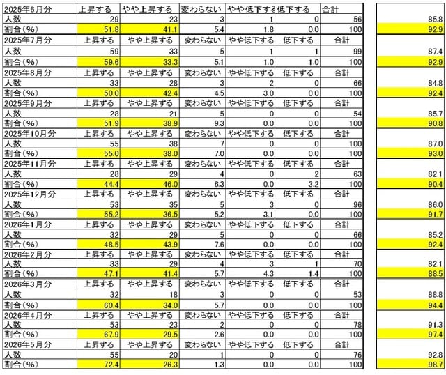 出所：内閣府 ※一番右の欄の数字は、上が景気ウォッチャー調査と同様に加重平均して求めたDI。同じ欄の下の数字は、「上昇する」と「やや上昇する」の割合の単純合計。