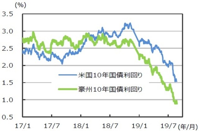 （注）データは2017年1月2日～2019年8月26日。 （出所）Bloombergのデータを基に三井住友DSアセットマネジメント作成