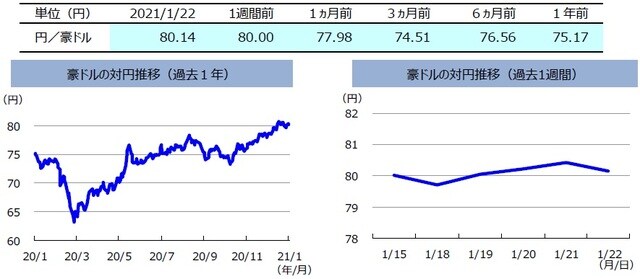（注）左グラフは2020年1月22日～2021年1月22日、右グラフは2021年1月15日～2021年1月22日。 （出所）リフィニティブのデータを基に三井住友DSアセットマネジメント作成