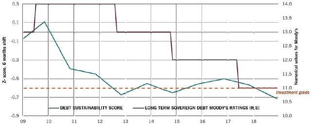 ※緑線：Zスコア：、赤線：ムーディーズ社の長期国債格付、破線：投資適格と非投資適格の分かれ目 出所：ピクテ・アセット・マネジメント