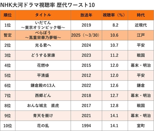 （ビデオリサーチ調べ・関東地区）