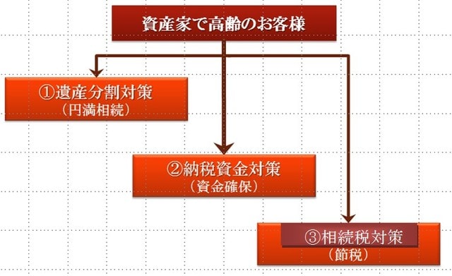 ［図表3］相続対策の3本柱